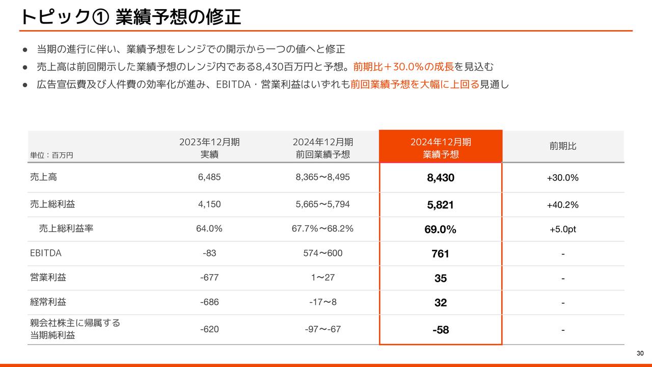 【QAあり】kubell、業績予想を上方修正　売上高は前期比＋30％の成長、EBITDA・営業利益は前回業績予想を大幅に上回る見通し