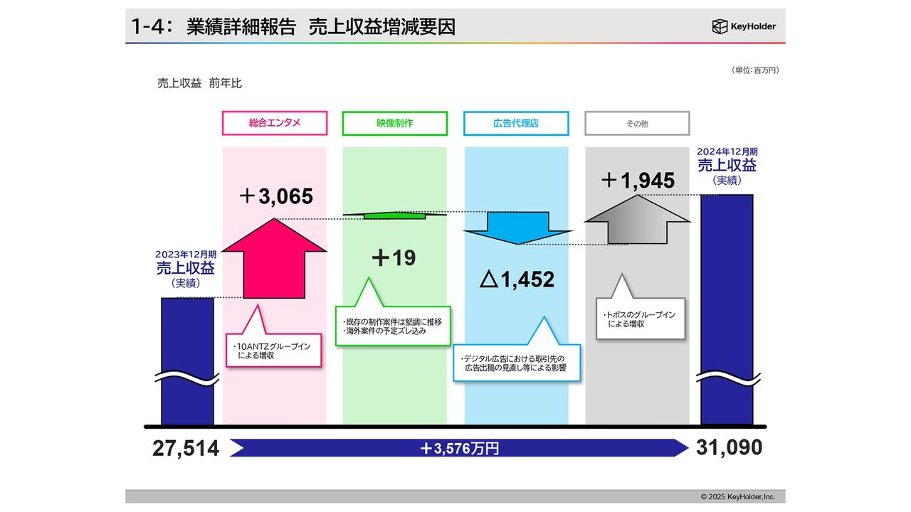 KeyHolder、連結子会社増加により売上収益は前期比で大幅伸長　乃木坂46等の公式ゲームアプリ事業が順調に推移