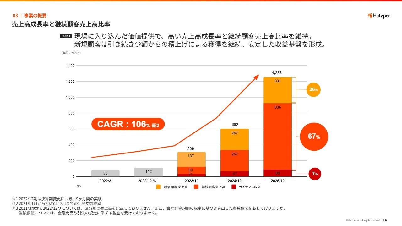 フツパー、売上高CAGR106％で急成長続く 製造業向けAIの現場実装力を武器に26年12月期売上高20億円へ