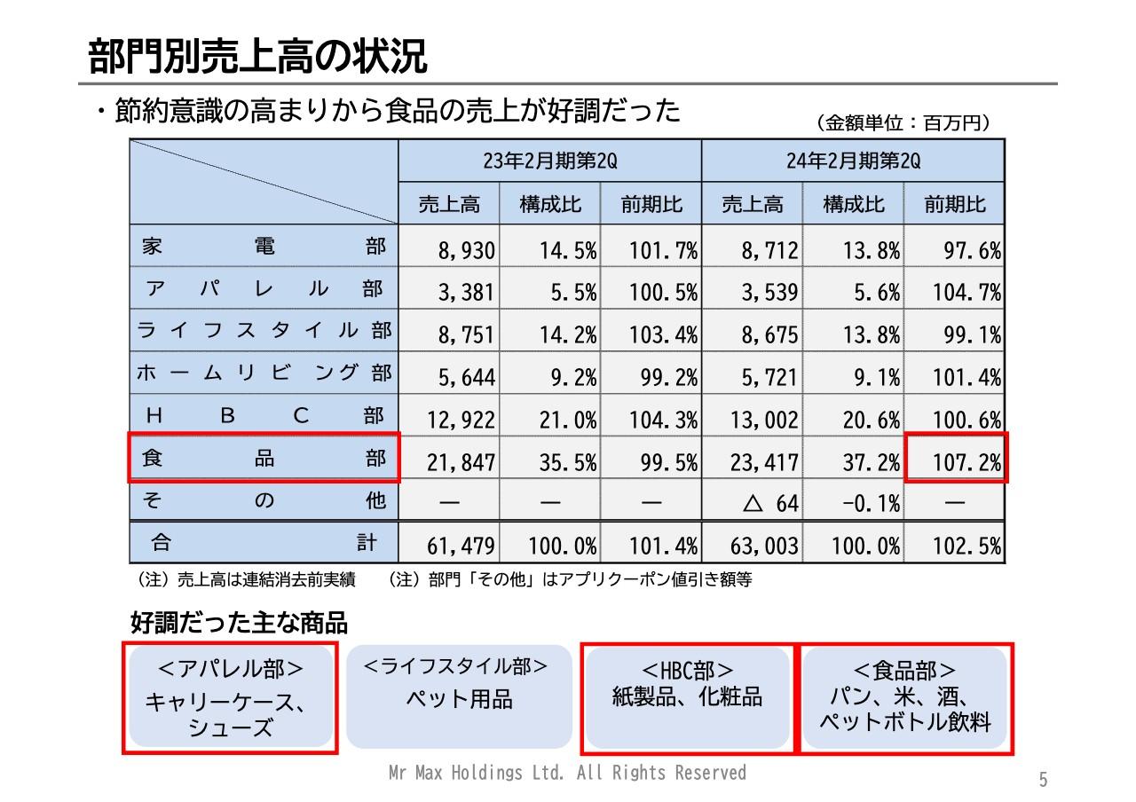 【QAあり】ミスターマックスHD、既存店売上高は前期比102.5％で着地　節約意識の高まりから食品・PB商品の売上が好調に推移