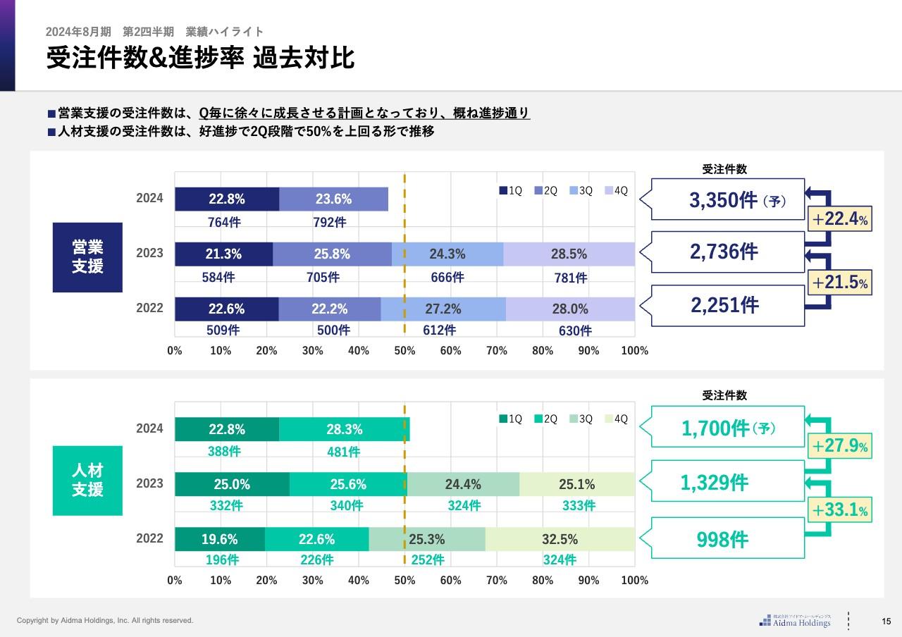 アイドマHD、商談数増加と受注率安定化の実現により、受注件数は営業支援・人材支援の両事業で順調に伸長