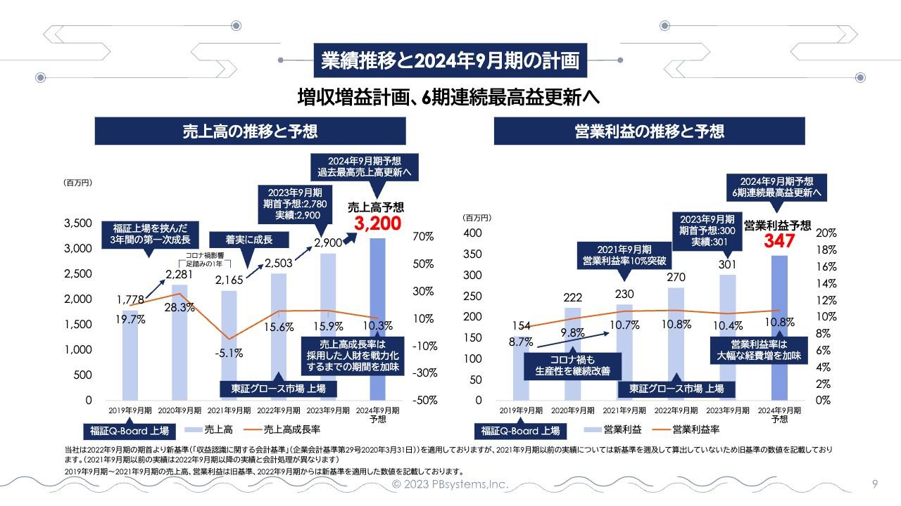 ピー・ビーシステムズ、24年はセキュアクラウドシステム事業で大型投資実施も、6期連続となる最高益更新を計画