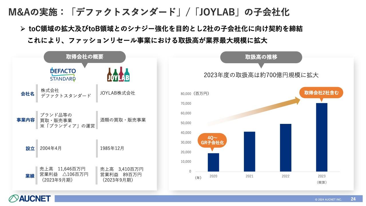 【QAあり】オークネット、デファクトスタンダード・JOYLAB両社のM&Aを実施　toC領域拡大とtoB領域のシナジー強化を狙う