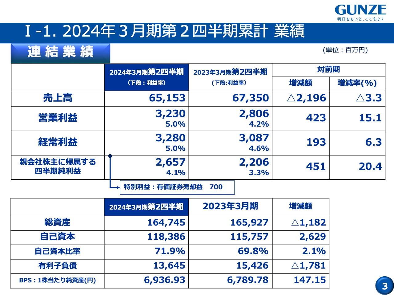 グンゼ、2Qの各段階利益はいずれも前年を上回る　高付加価値化と価格改定が進み収益性が改善したアパレル事業が牽引