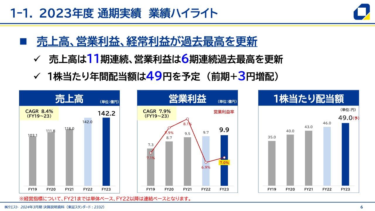 【QAあり】クエスト、売上高・営業利益が過去最高を更新　基盤強化と収益性向上に取り組み、24年度は営業利益初の10億円超へ