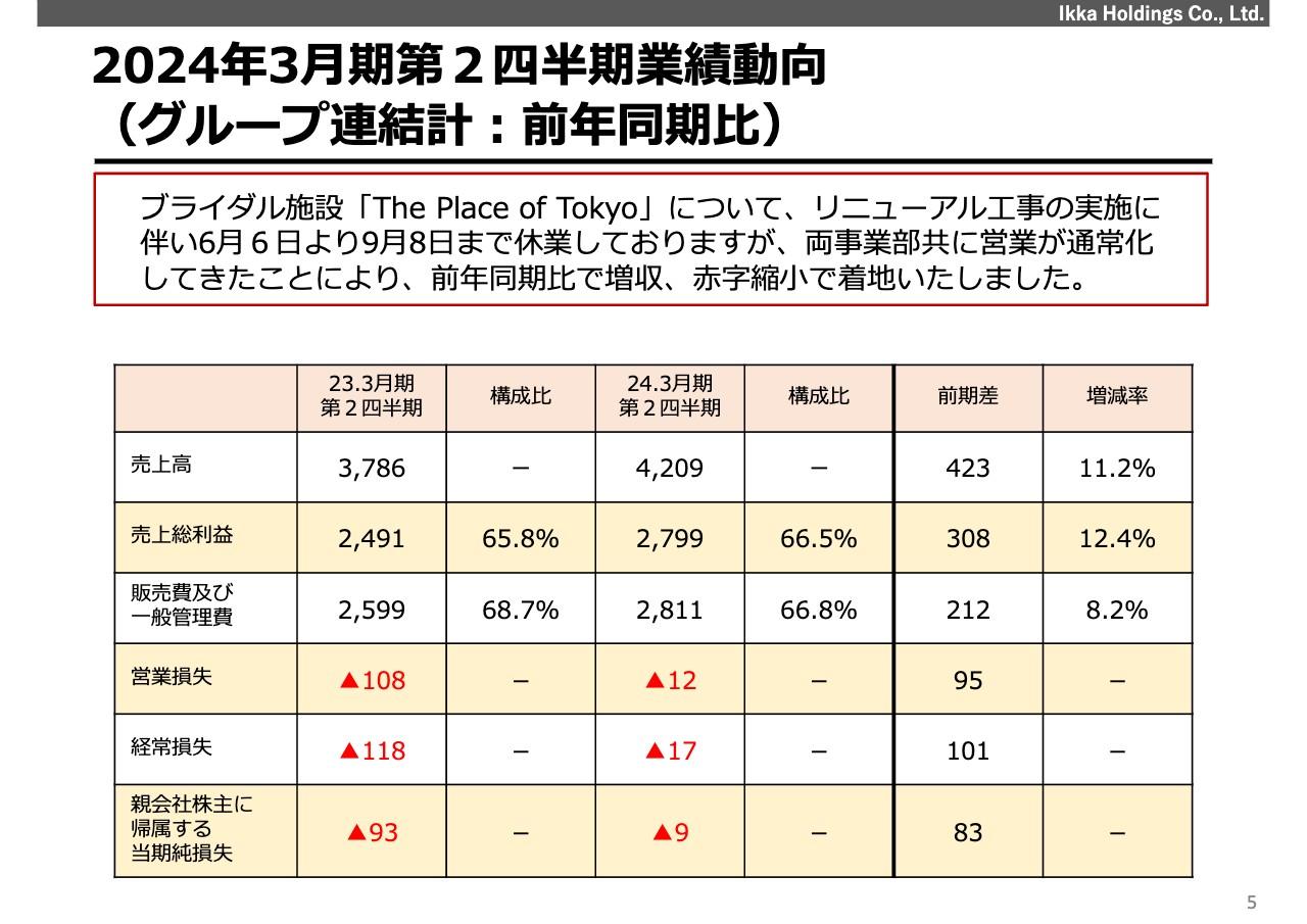 【QAあり】一家HD、前期比+11.2%の増収、赤字幅も大幅に縮小　飲食・ブライダル両事業ともに営業が通常化し好調に推移