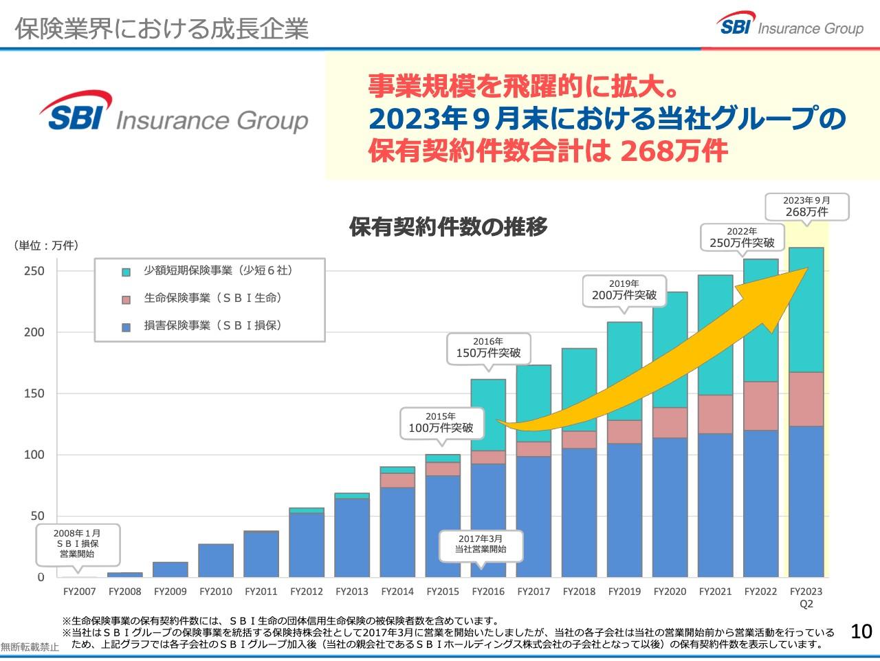 【QAあり】SBIインシュアランスグループ、SBIグループの保険事業を統括、事業規模の拡大で中計達成を目指す