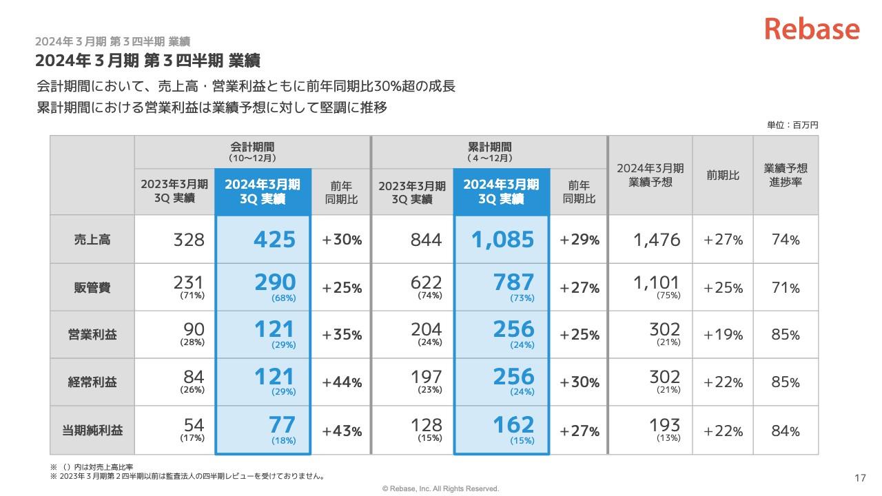 Rebase、過去最高の売上高・利用総額を記録　掲載スペース数も業績予想を上回り第3四半期で達成