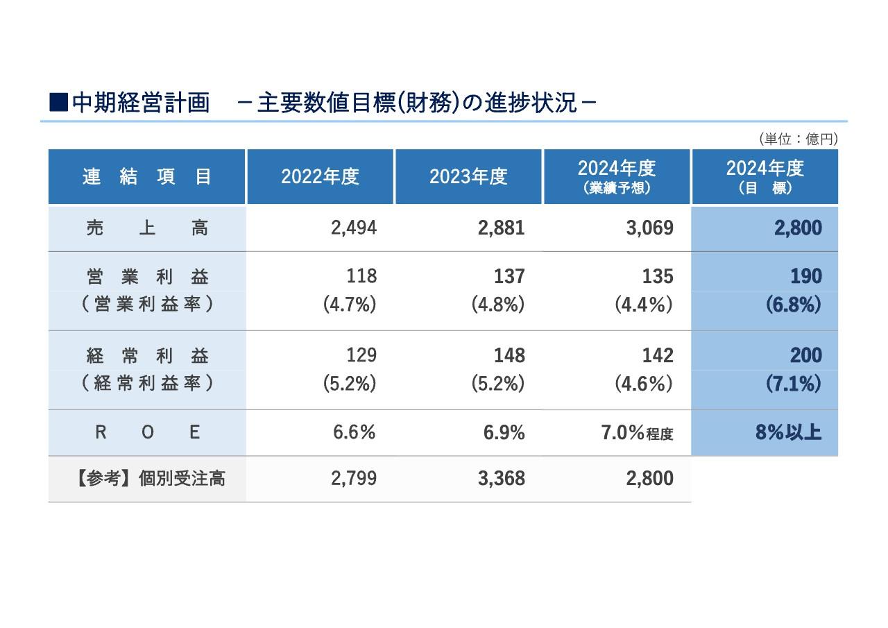 奥村組、2024年3月期は増収増益で着地　手持工事は相当量を確保、中計目標達成に向け工事損益の改善に注力