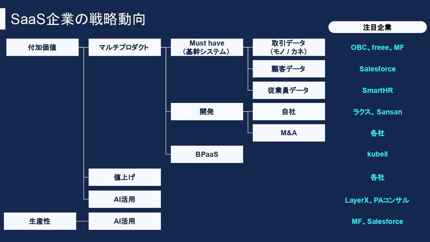 SaaS企業はどのような視点で市場から評価されているのか　売上規模・成長率・利益率の現状と今後の戦略動向