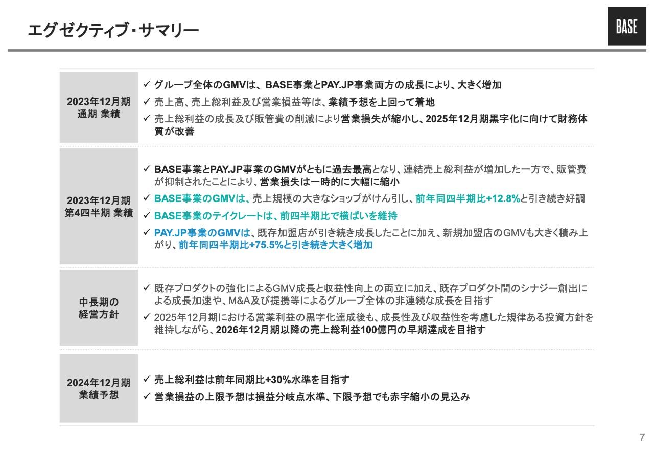 BASE、BASE・PAY.JP事業ともに成長し全項目で予想を上回る、2025年黒字化に向けて財務体質が改善