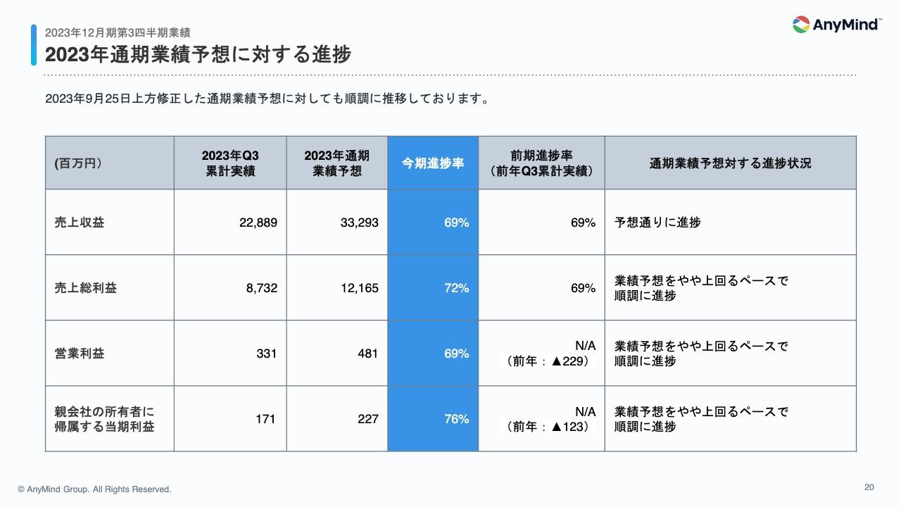 AnyMind Group、売上総利益は前期比+39%　通期業績予想の上方修正に対しても順調に推移