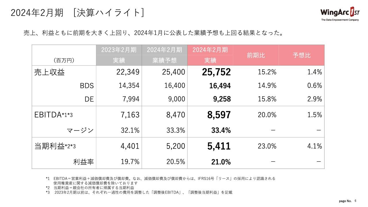 【QAあり】ウイングアーク１ｓｔ、売上・利益ともに過去最高　戦略的大型案件の獲得などにより、リカーリング収益が拡大