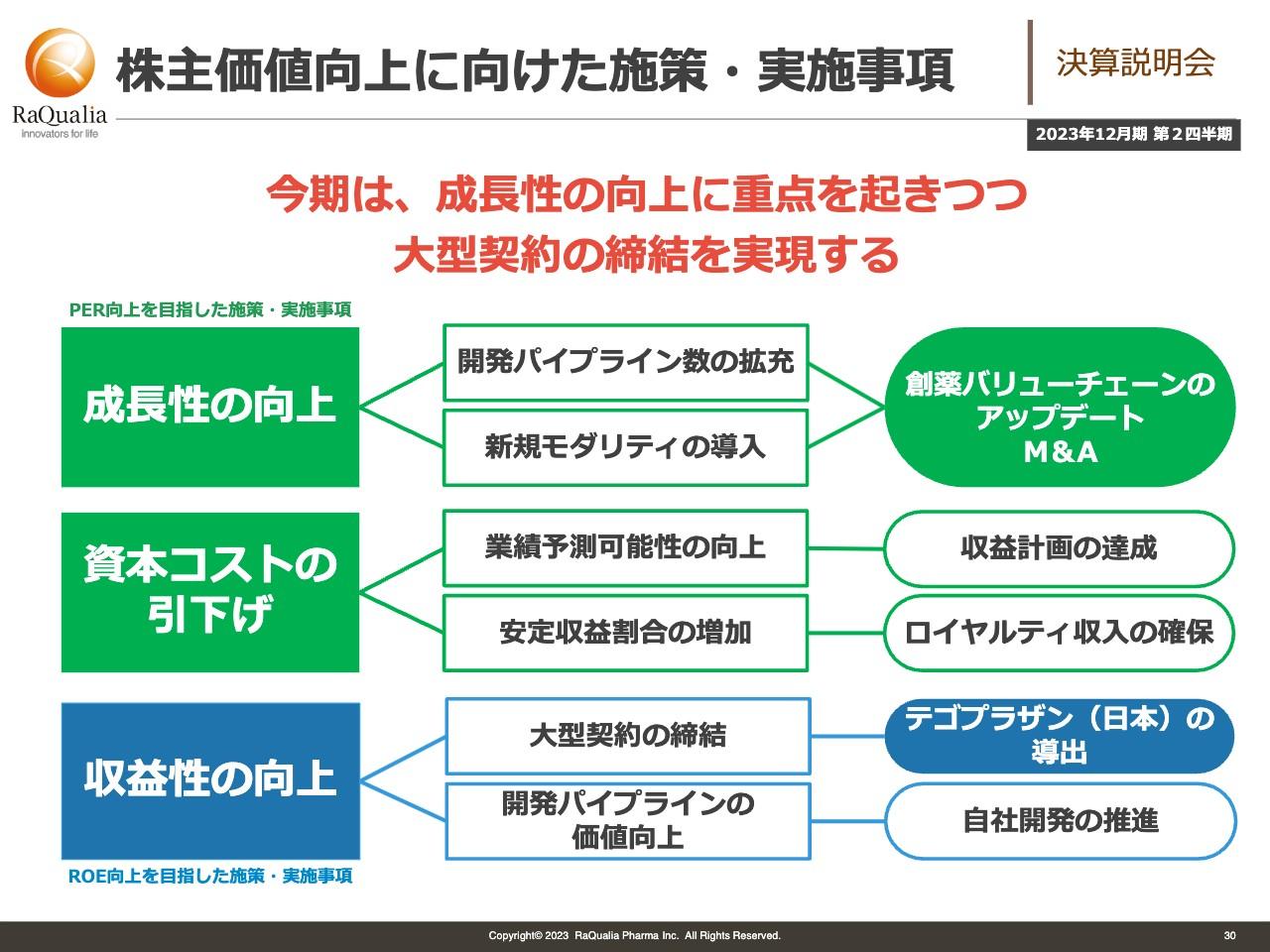 【QAあり】ラクオリア創薬、株主価値向上と長期的な還元を目指し、開発パイプラインの拡充等の成長戦略を推進