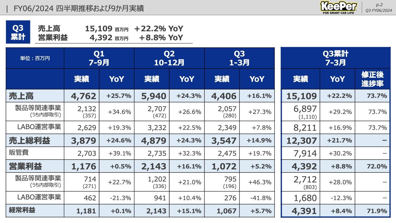 【QAあり】KeePer技研、Q3売上は前年同期比+22.2％　業績予想を修正するも、配当金50円は据え置き、配当性向32.8％の見通し