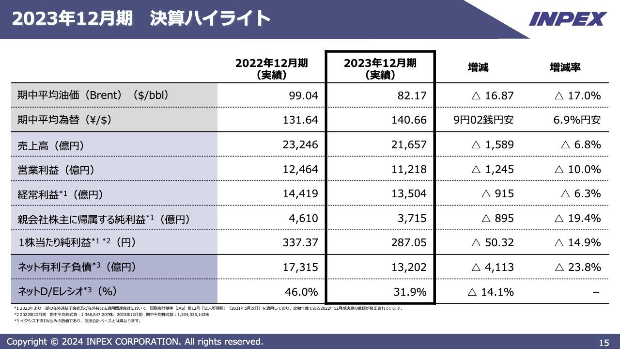 【QAあり】INPEX、イクシスLNGプロジェクトは堅調に推移　中計策定当初の倍以上となる有利子負債削減と株主還元強化を計画