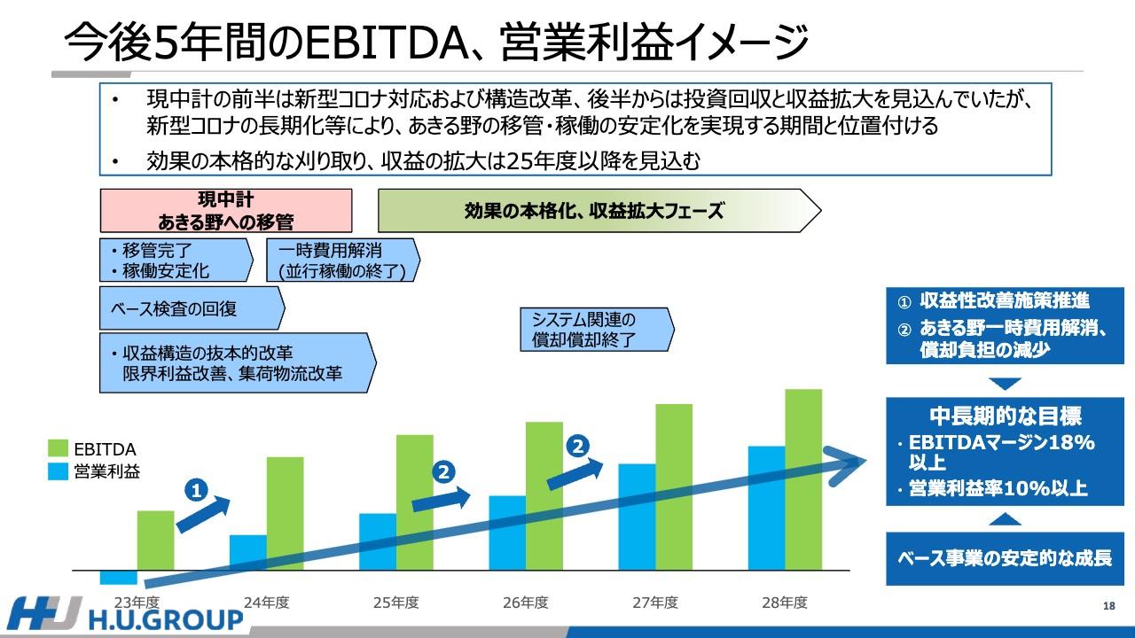 【QAあり】H.U.グループHD、安定利益創出に向け24年度を重要な1年と位置付け　収益を生む基盤整備に注力し、25年度の投資効果刈り取りへ