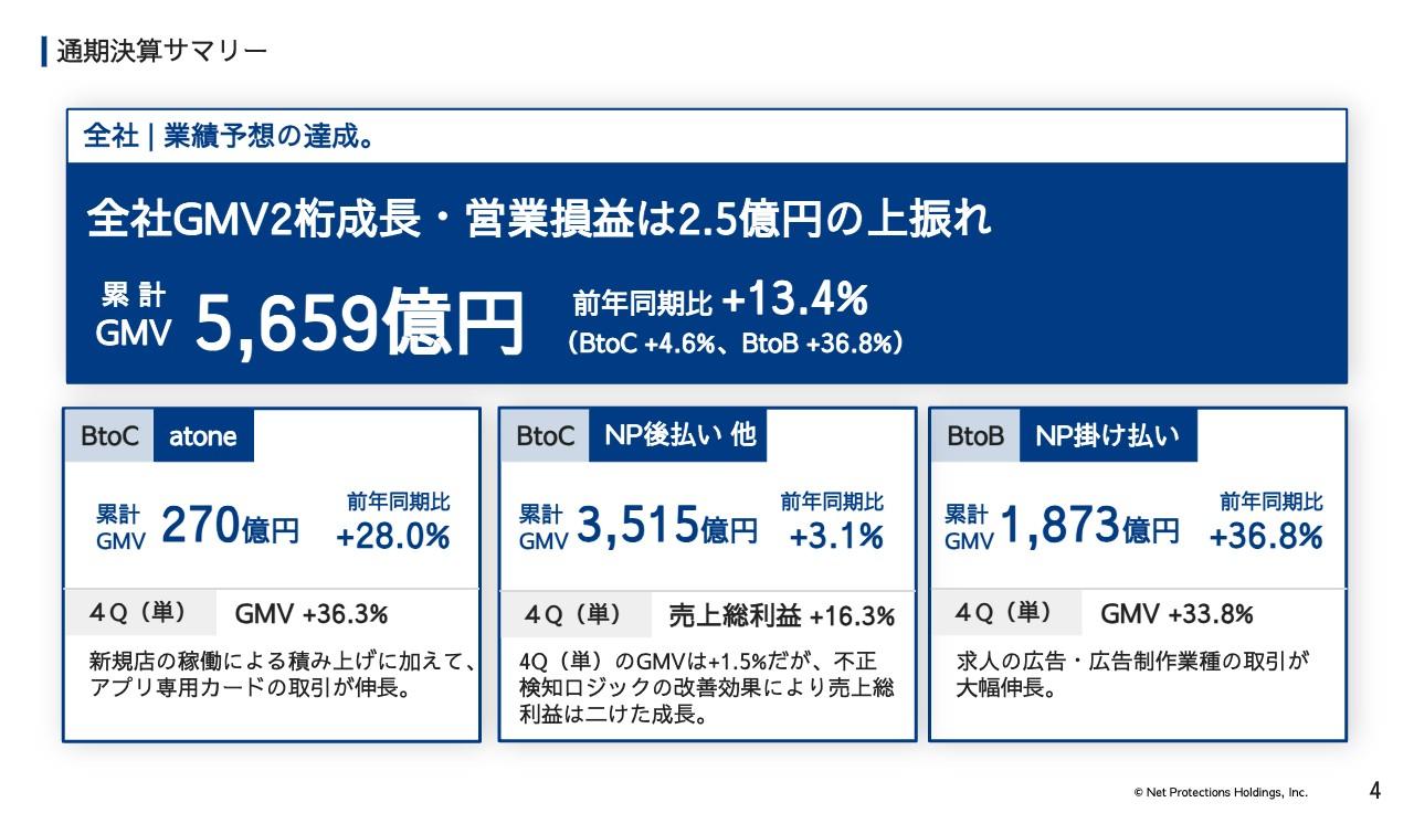 【QAあり】ネットプロテクションズHD、営業損益は業績予想に対して2.5億円の上振れ　25/3期は営業利益5.2億円の黒字予想