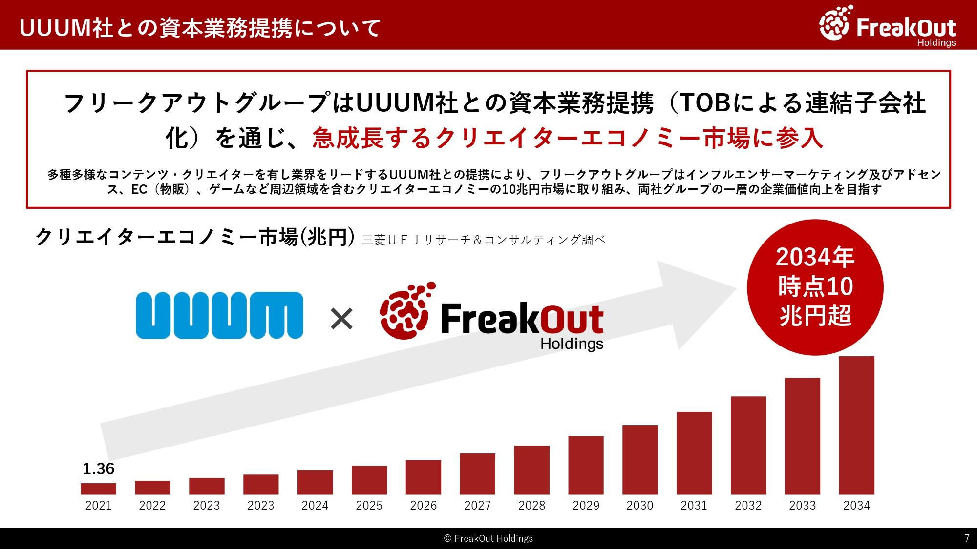 【QAあり】フリークアウトHD、TOBを通じたUUUMとの資本業務提携により、クリエイターエコノミー市場へ参入