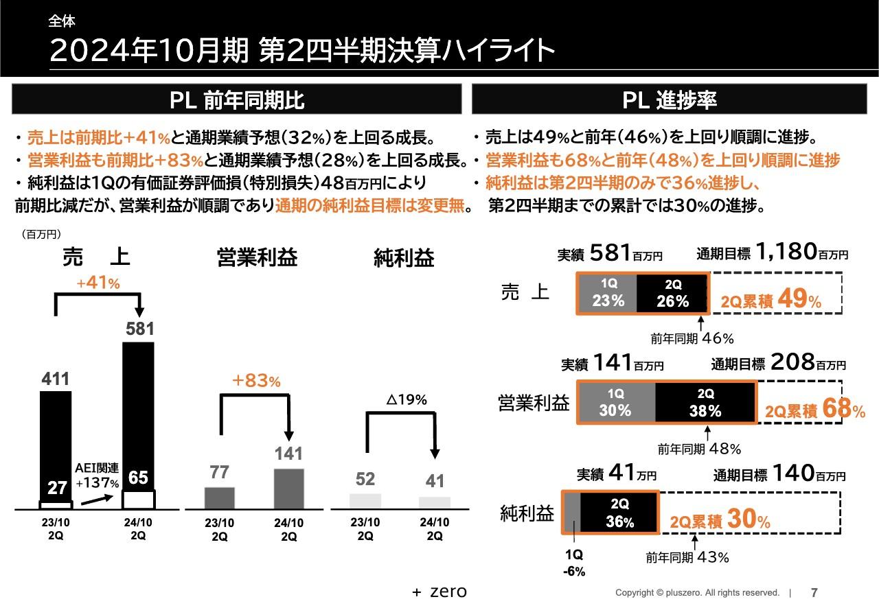 pluszero、売上高・営業利益ともに業績予想を上回り堅調に推移　設計効率化の3つのAEIソリューションの本格的な産業適用へ