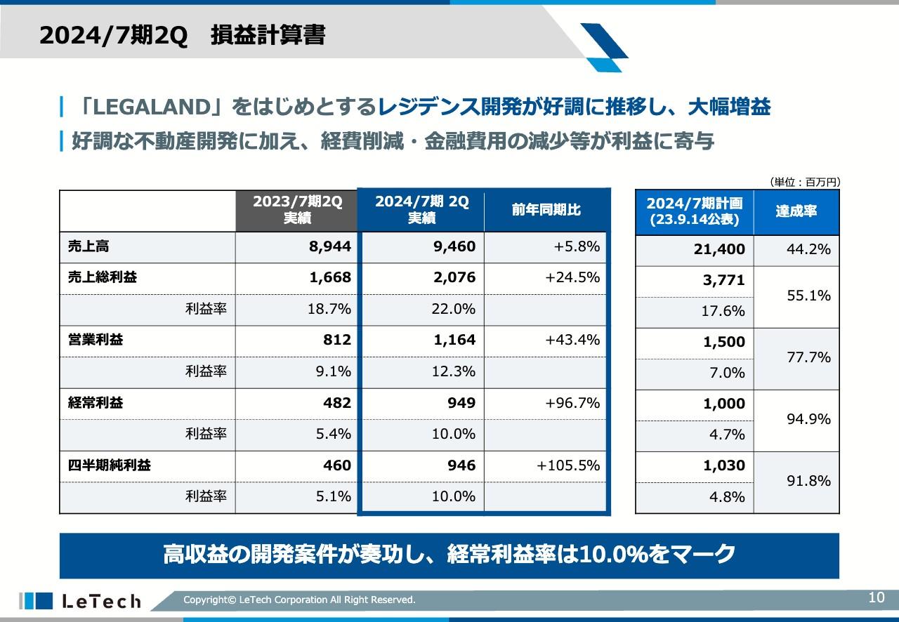 【QAあり】LeTech、大幅な増益、利益率向上　「LEGALAND」等の好調なレジデンス開発と、経費削減等が業績に寄与