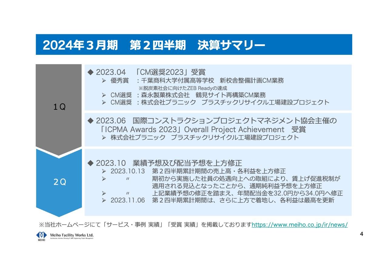 明豊ファシリティワークス、各利益は2Q累計期間で過去最高　受注増に伴い業績予想及び配当予想を上方修正