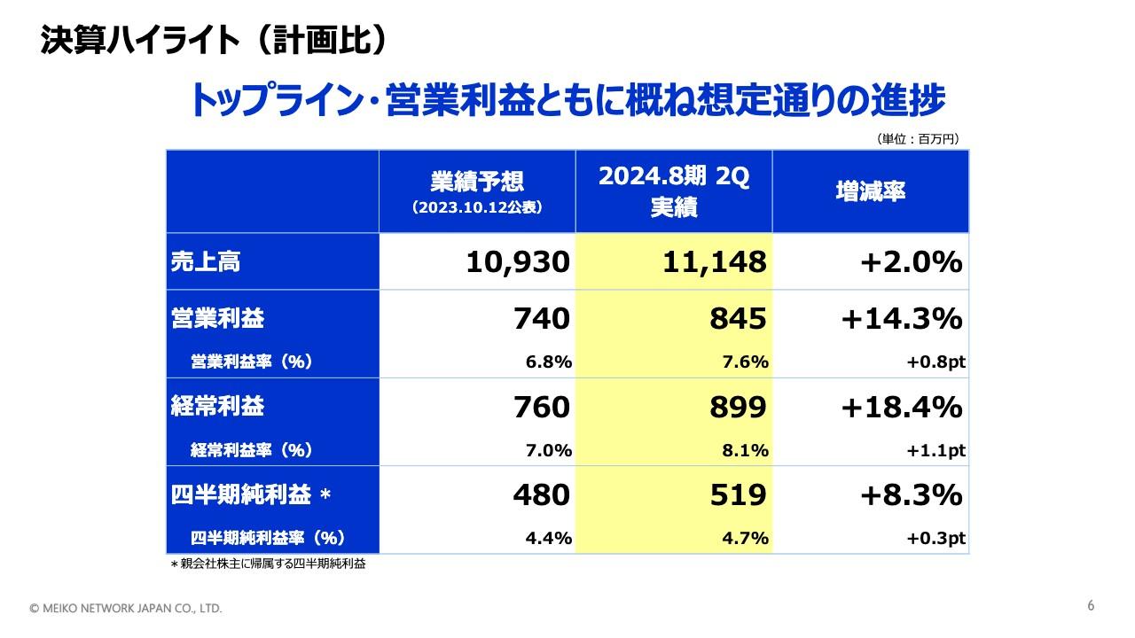 明光ネットワークジャパン、売上高・営業利益ともに想定どおり　新たに放課後等デイサービス運営企業がグループイン