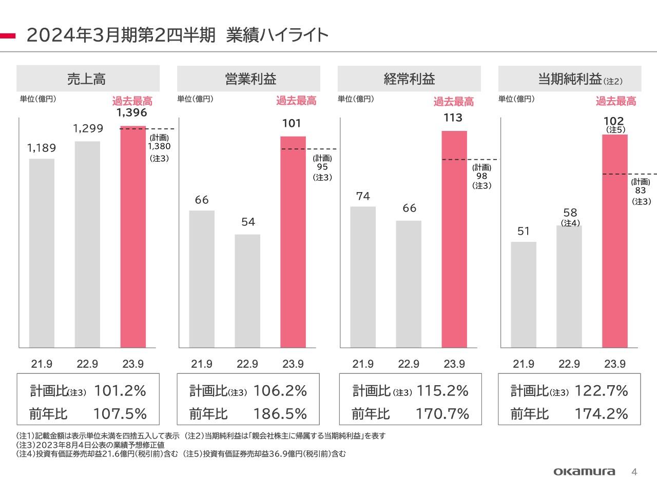 オカムラ、オフィス環境・商環境・物流システムの3事業で過去最高の売上を達成、好調な上期を反映し通期予想を上方修正