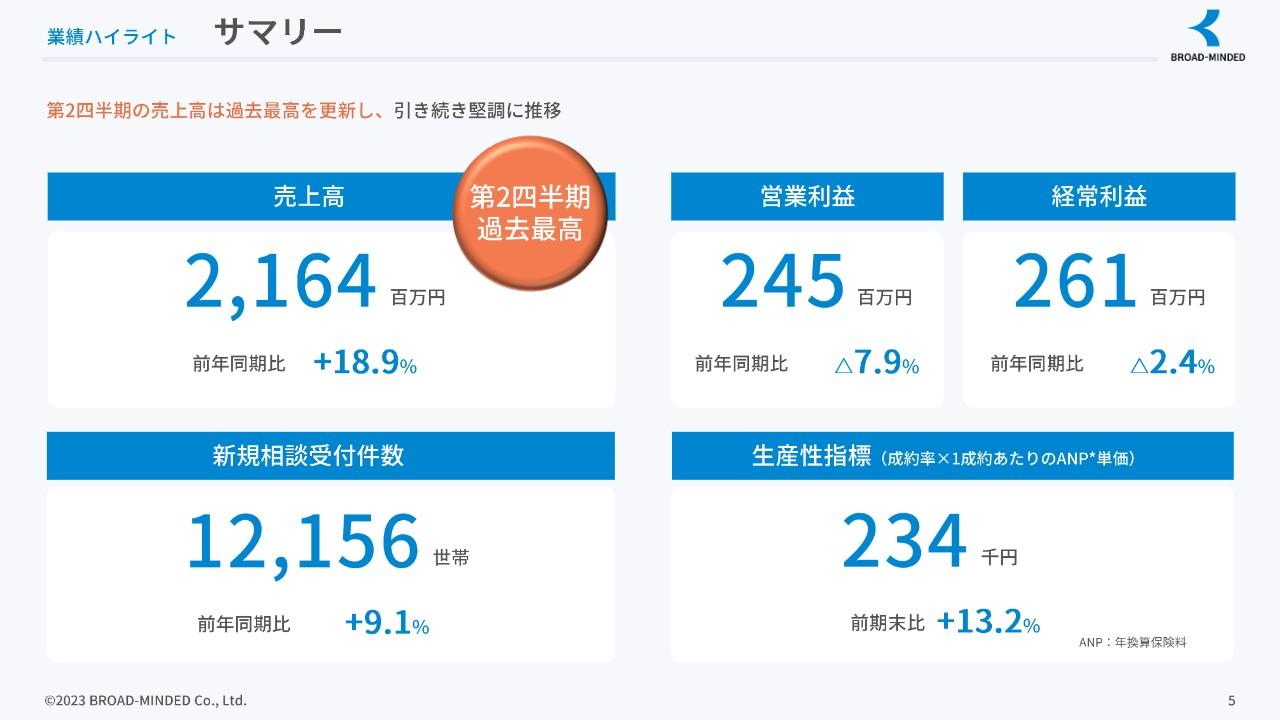 【QAあり】ブロードマインド、売上高は前期比+18.9％と、2Qとして過去最高を記録　通期業績予想を上方修正