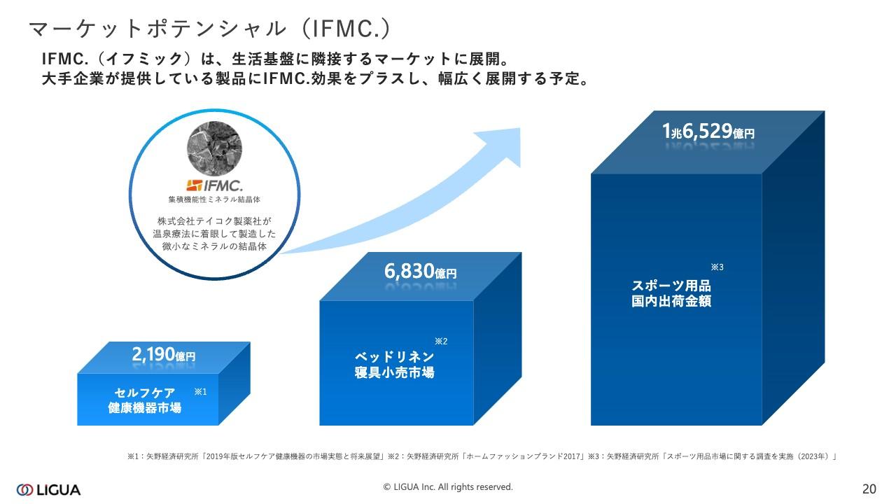 【QAあり】リグア、主力のウェルネス事業は業績回復により前年同期比増収増益　「IFMC.」を中心に市場拡大を目指す