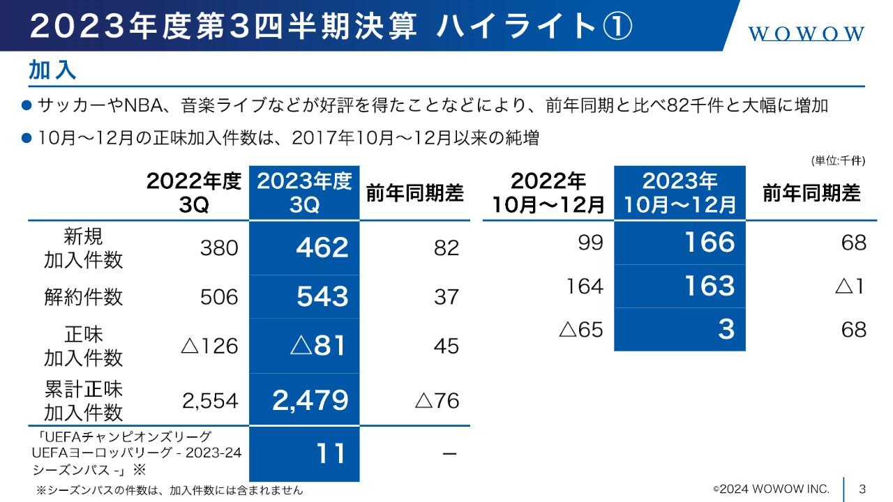 【QAあり】WOWOW、新規加入件数は前年比＋約8万2,000件と大幅増、スポーツコンテンツや音楽ライブなどが好評