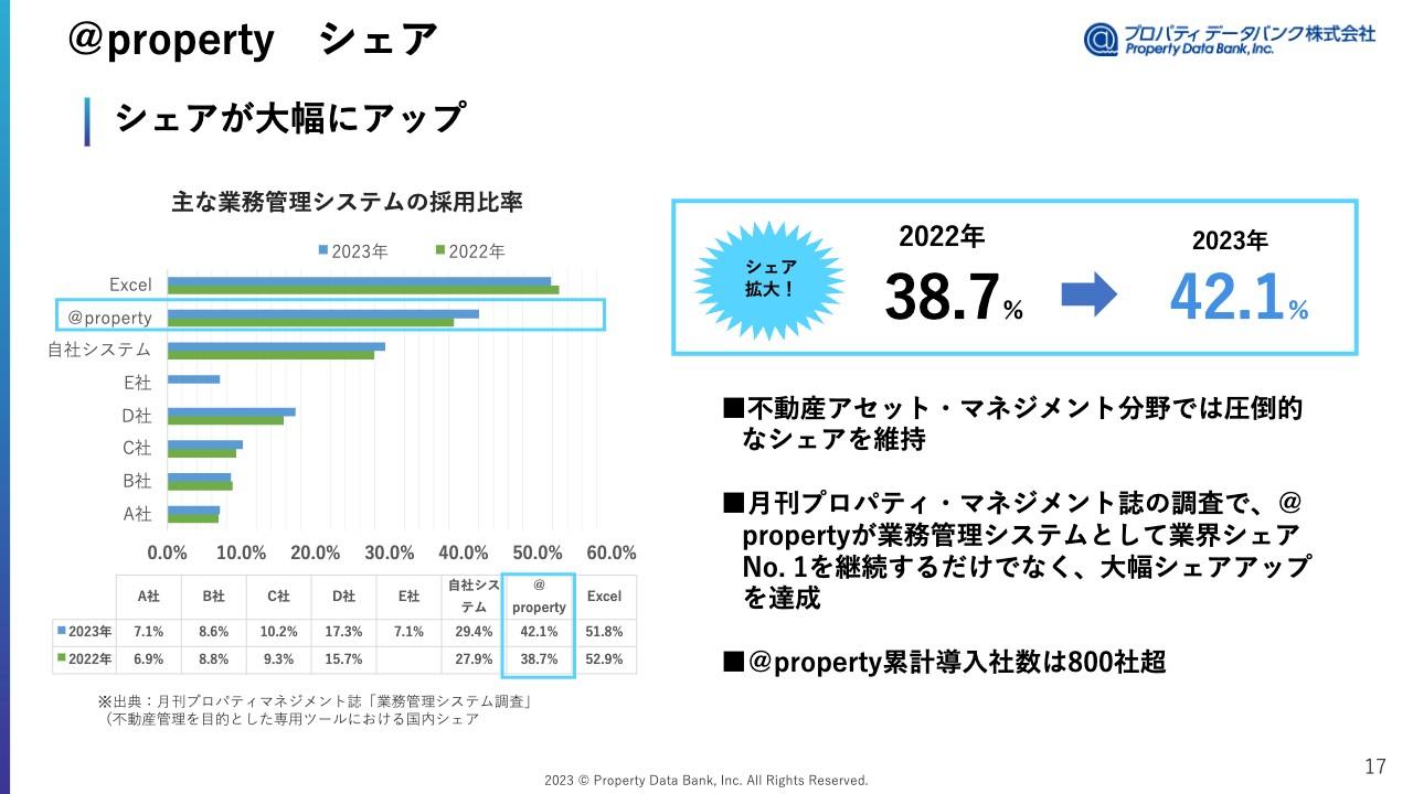 【QAあり】プロパティデータバンク、「＠プロパティ」で不動産の情報を一元管理　業務管理システムとして業界シェアNo.1