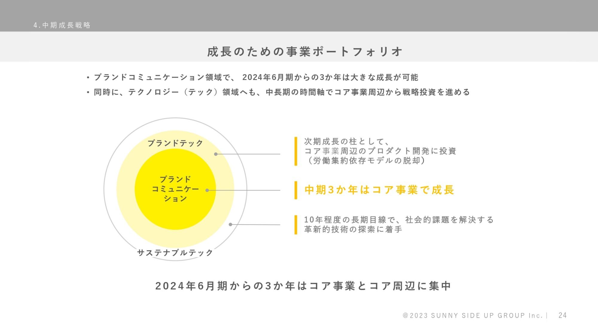 【QAあり】サニーサイドアップグループ、基幹事業の強化へ吸収合併を完了　ブランドコミュニケーションで成長を加速