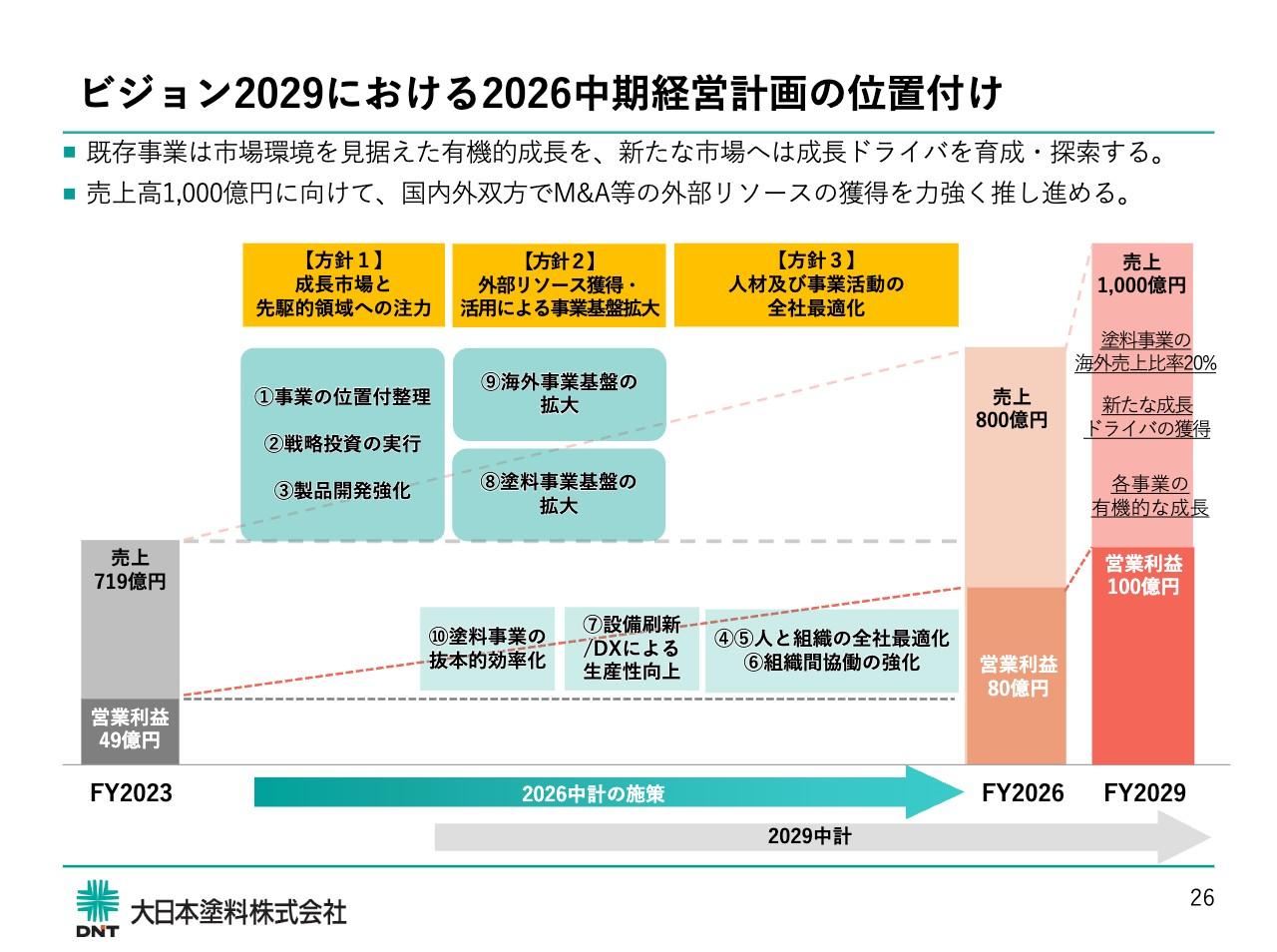 【QAあり】大日本塗料、次期2026中計の概要を説明　売上高1000億円達成に向け、国内外でM&A等外部リソース獲得に意欲