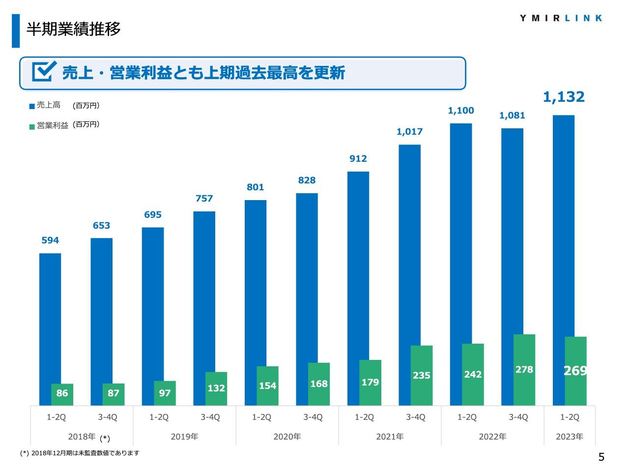 ユミルリンク、売上高・営業利益ともに上期最高を更新　メールサービスが堅調に推移し売上をけん引