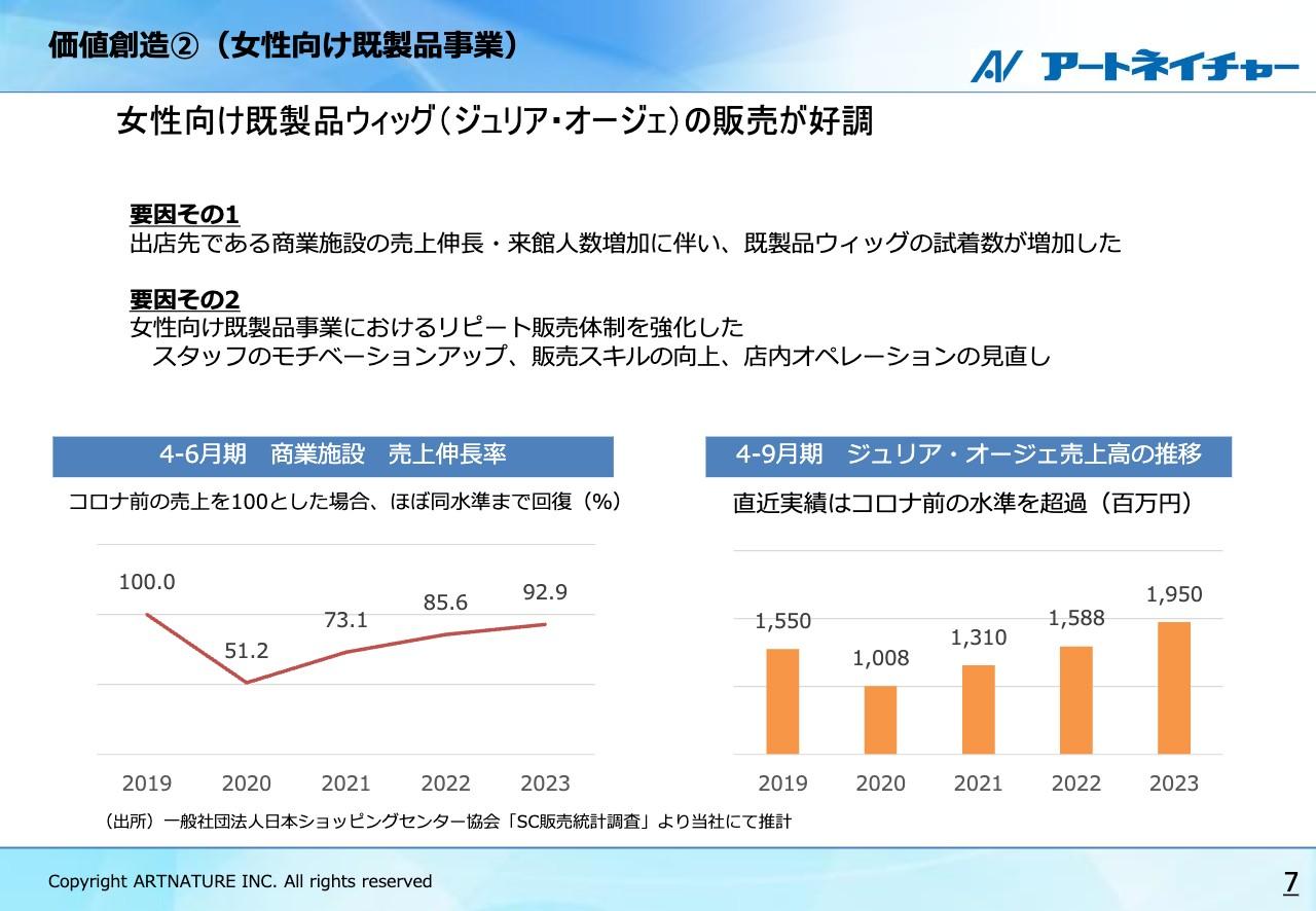 【QAあり】アートネイチャー、女性向け既製品ウィッグ「ジュリア・オージェ」の販売が好調、店舗販売体制強化等の施策が奏功