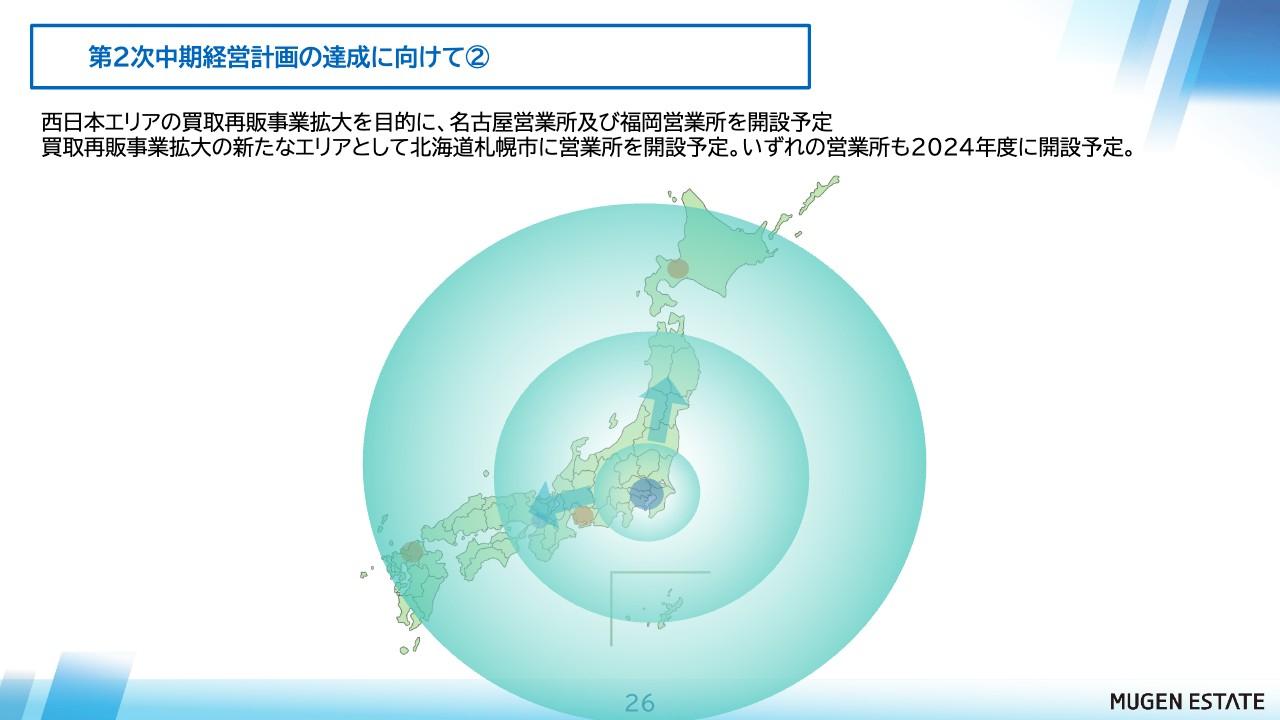 【QAあり】ムゲンエステート、名古屋・福岡・札幌営業所開設へ　不動産買取再販事業の販売シェア拡大を図る