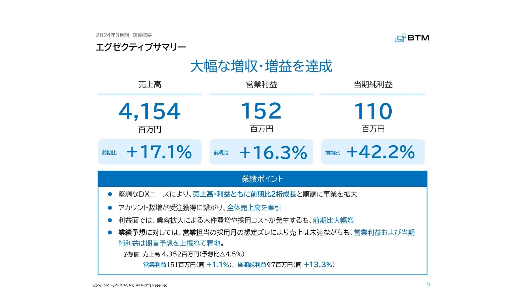 【QAあり】BTM、大幅な増収増益を達成　堅調なDXニーズにより、売上高・利益ともに前期比2桁成長と順調に事業を拡大