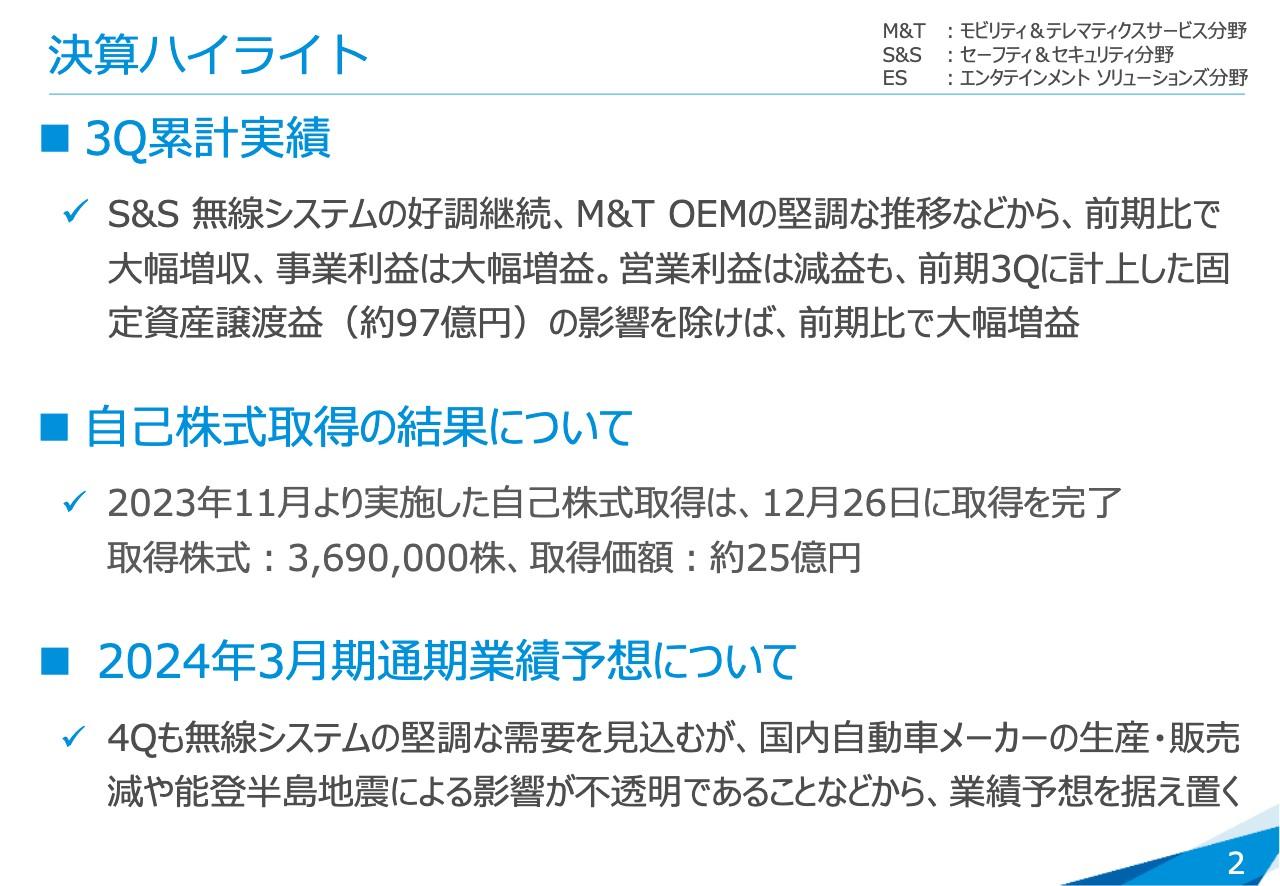 【QAリンクあり】JVCケンウッド、売上収益増により事業利益は前年比＋42.8％と大幅増益　4Qも無線システムの堅調な需要を見込む
