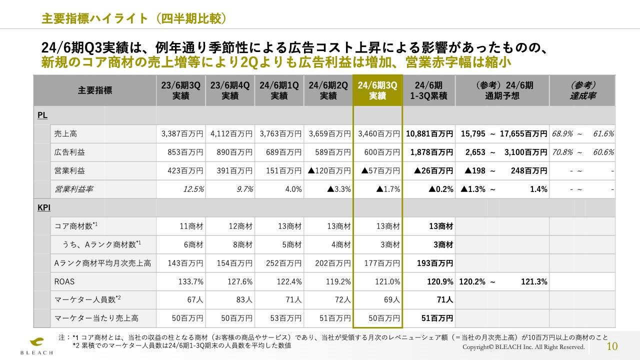 ブリーチ、新規コア商材の売上増等により営業赤字幅が縮小　金融ジャンルは堅調、商材及び顧客ポートフォリオが拡大