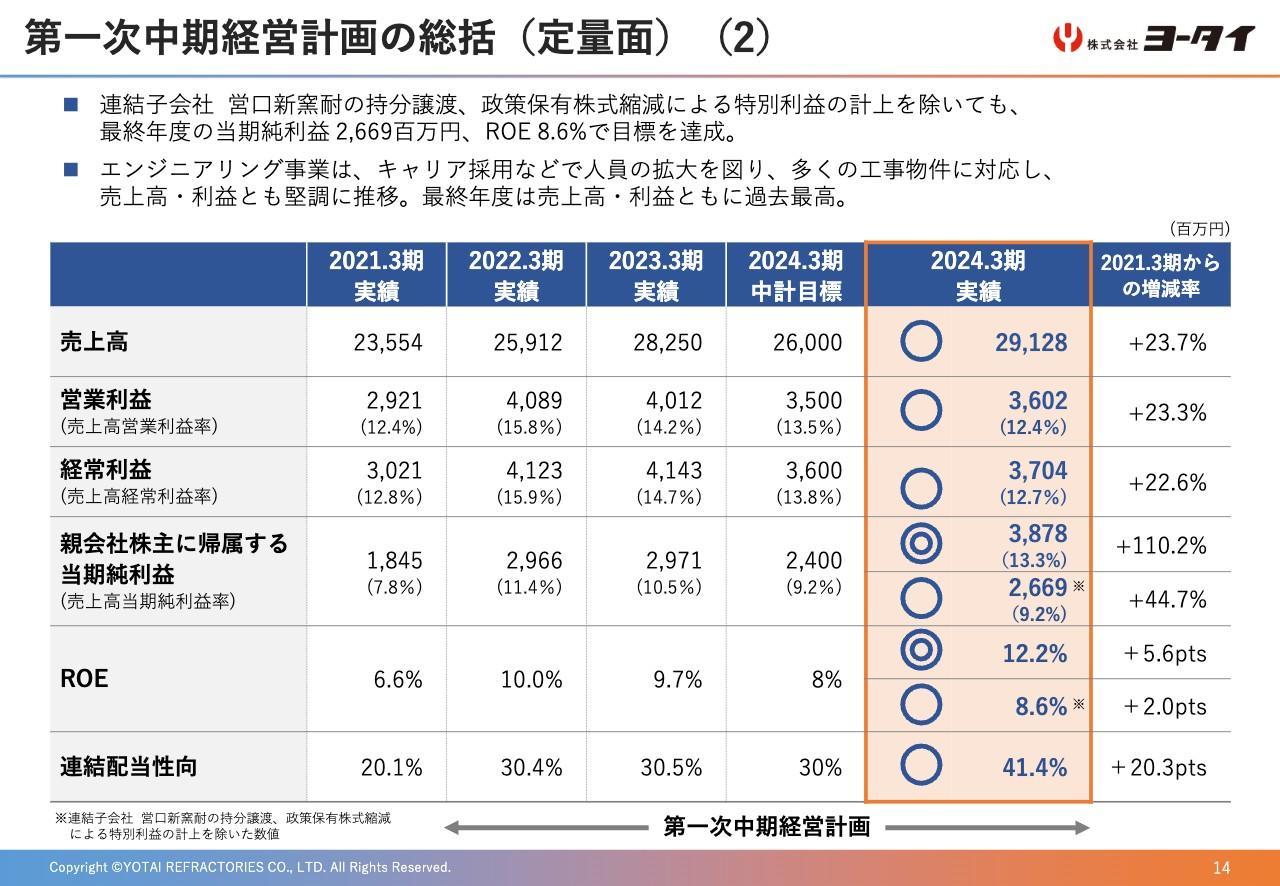 ヨータイ、第一次中計の定量目標をすべて達成　第二次中計で新たな収益源の育成に注力し「2030年ビジョン」実現へ