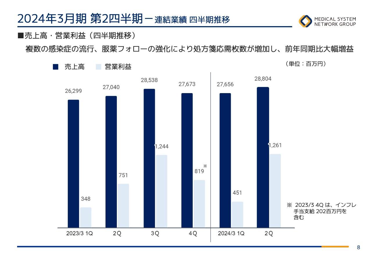 メディカルシステムネットワーク、上期までの好調な実績を反映し通期業績予想を上方修正、年間配当金は2円増配の12円へ