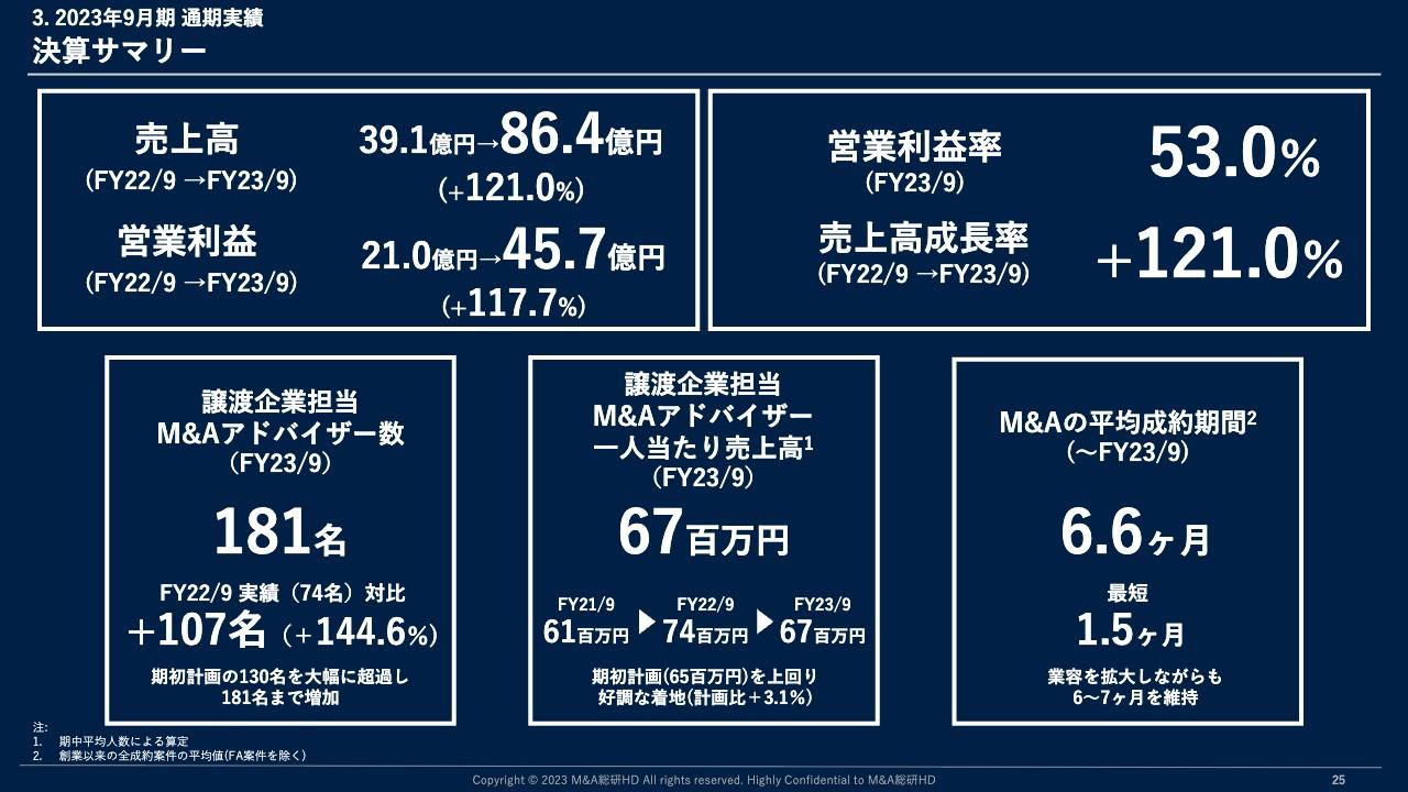 【QAあり】M&A総研HD、売上高・営業利益ともに大幅増、2024年9月期もM&A仲介事業を中心に2桁成長を見込む