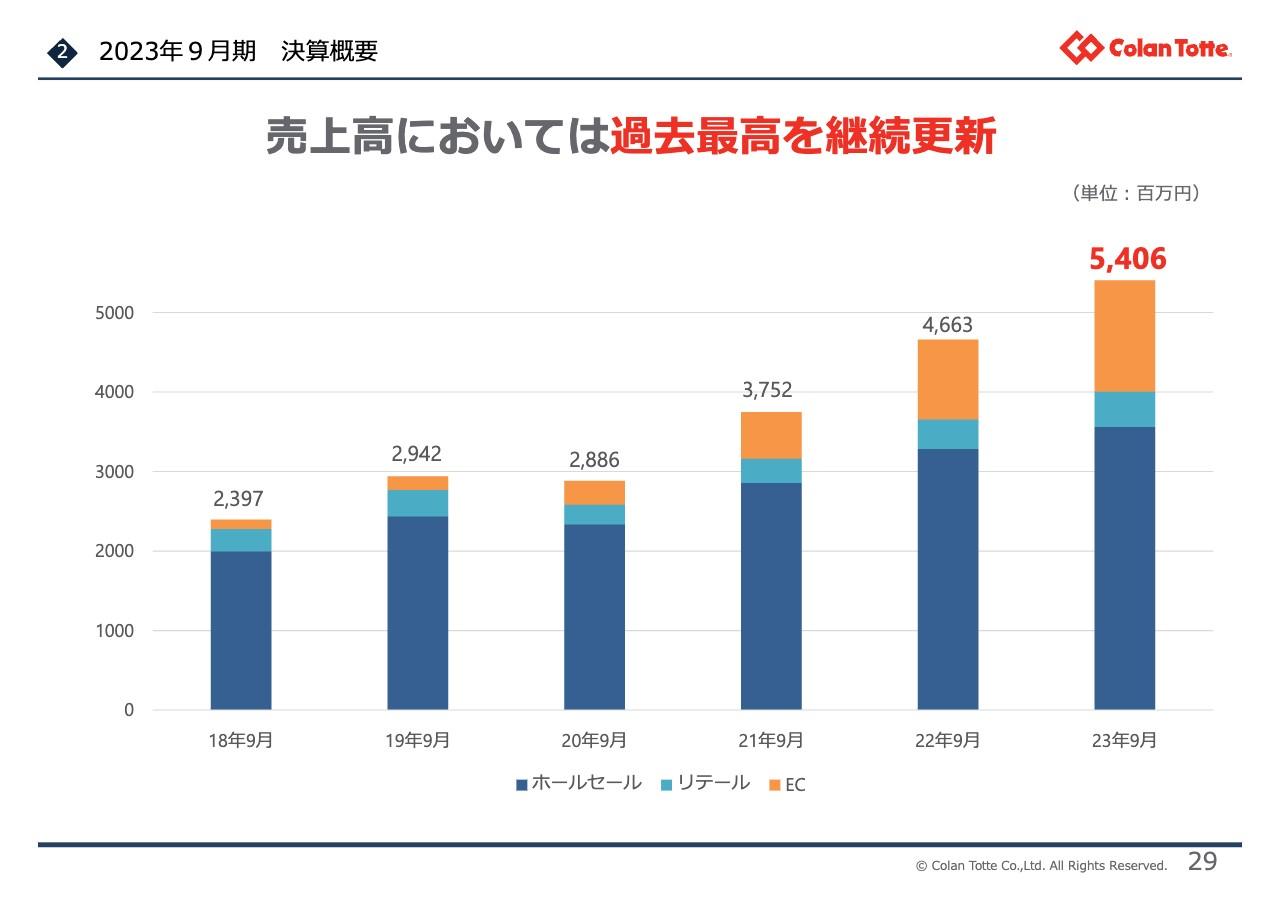 コラントッテ、売上高は前期比+15.9%　ホールセールの大口受注や認知度向上により、過去最高を継続更新