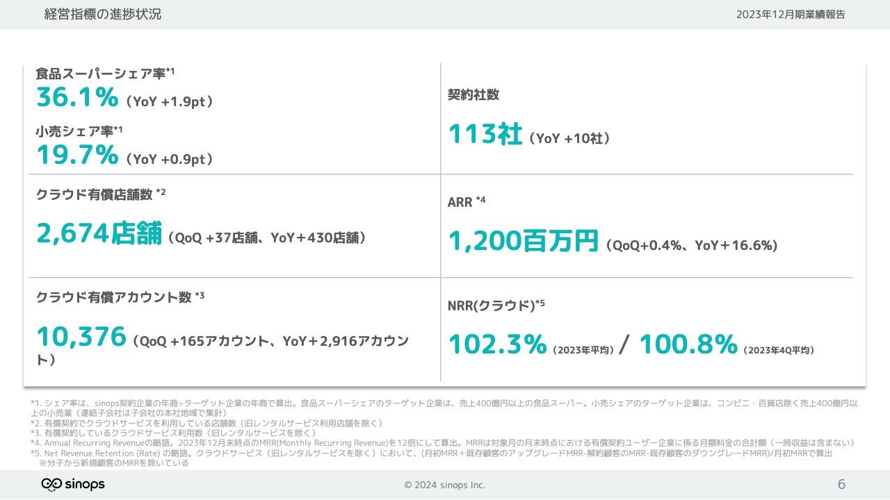 【QAあり】シノプス、売上高・各利益は前年比2桁成長　サプライチェーン全体での需要予測データ活用を推進