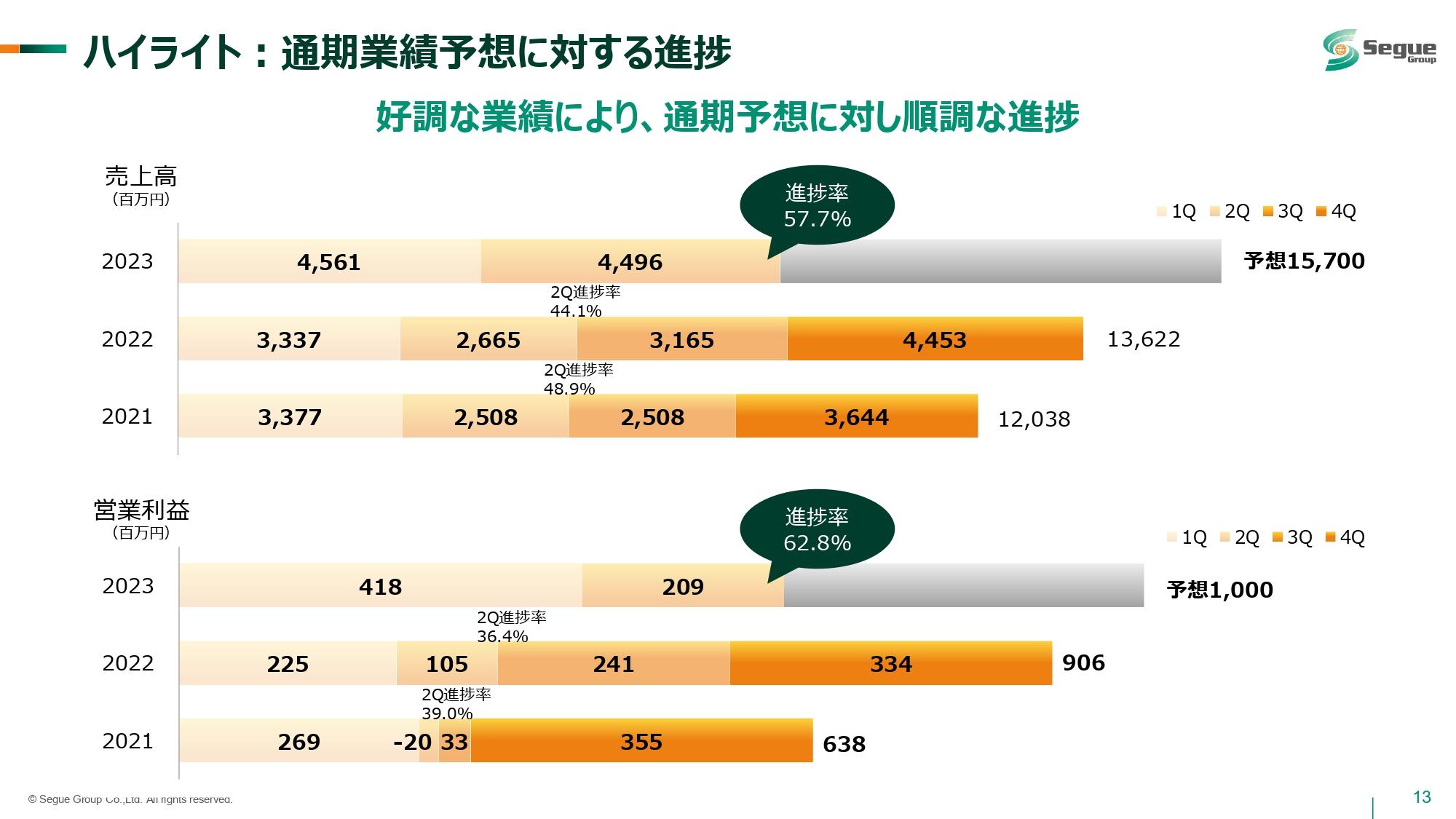【QAあり】セグエグループ、売上高・各利益で上半期過去最高を更新　通期業績予想に対しても順調に進捗