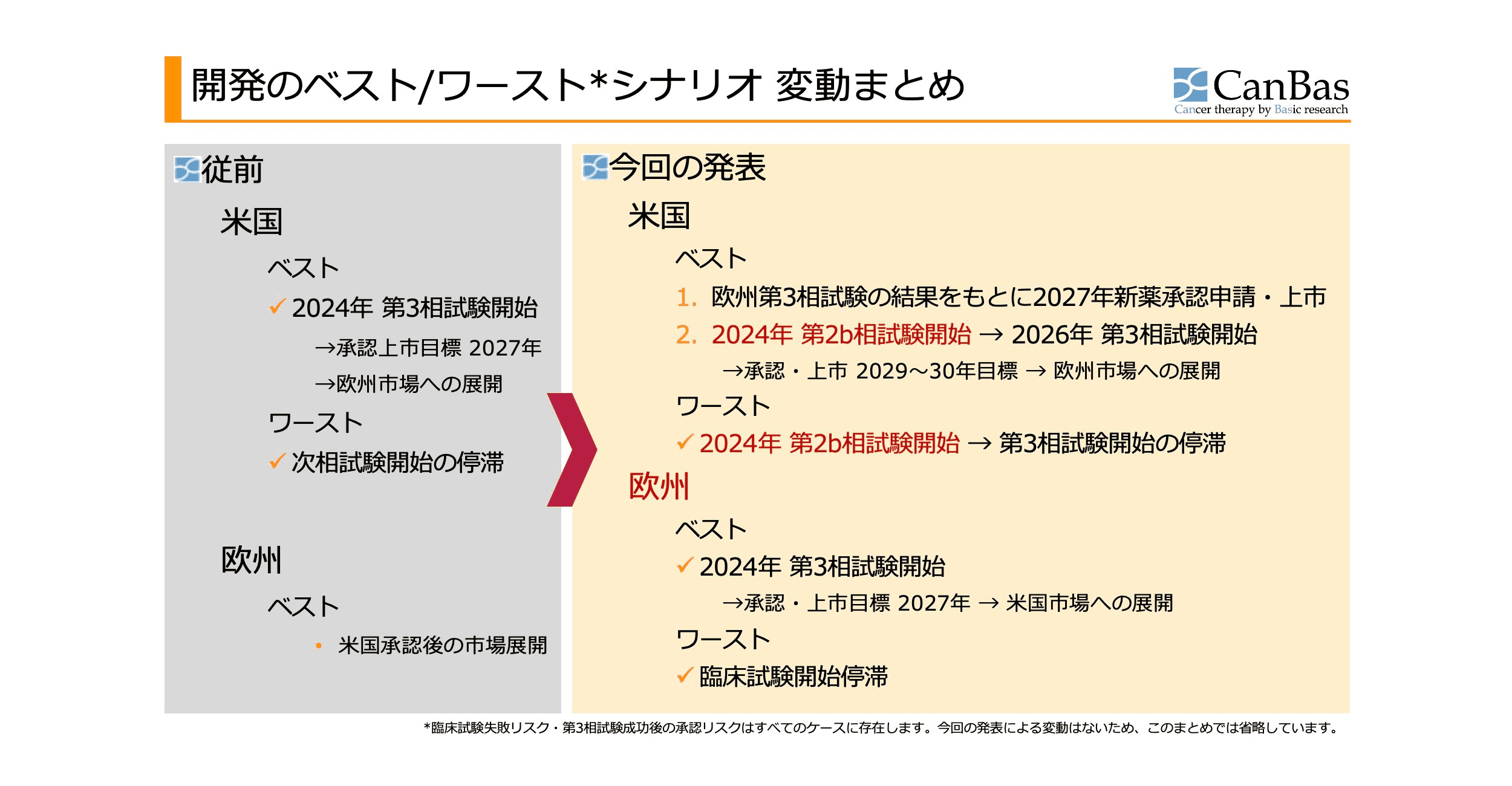 キャンバス、「CBP501」2027年承認・上市の従来目標は不変　米国第2b相試験準備と並行し欧州での第3相試験準備へ