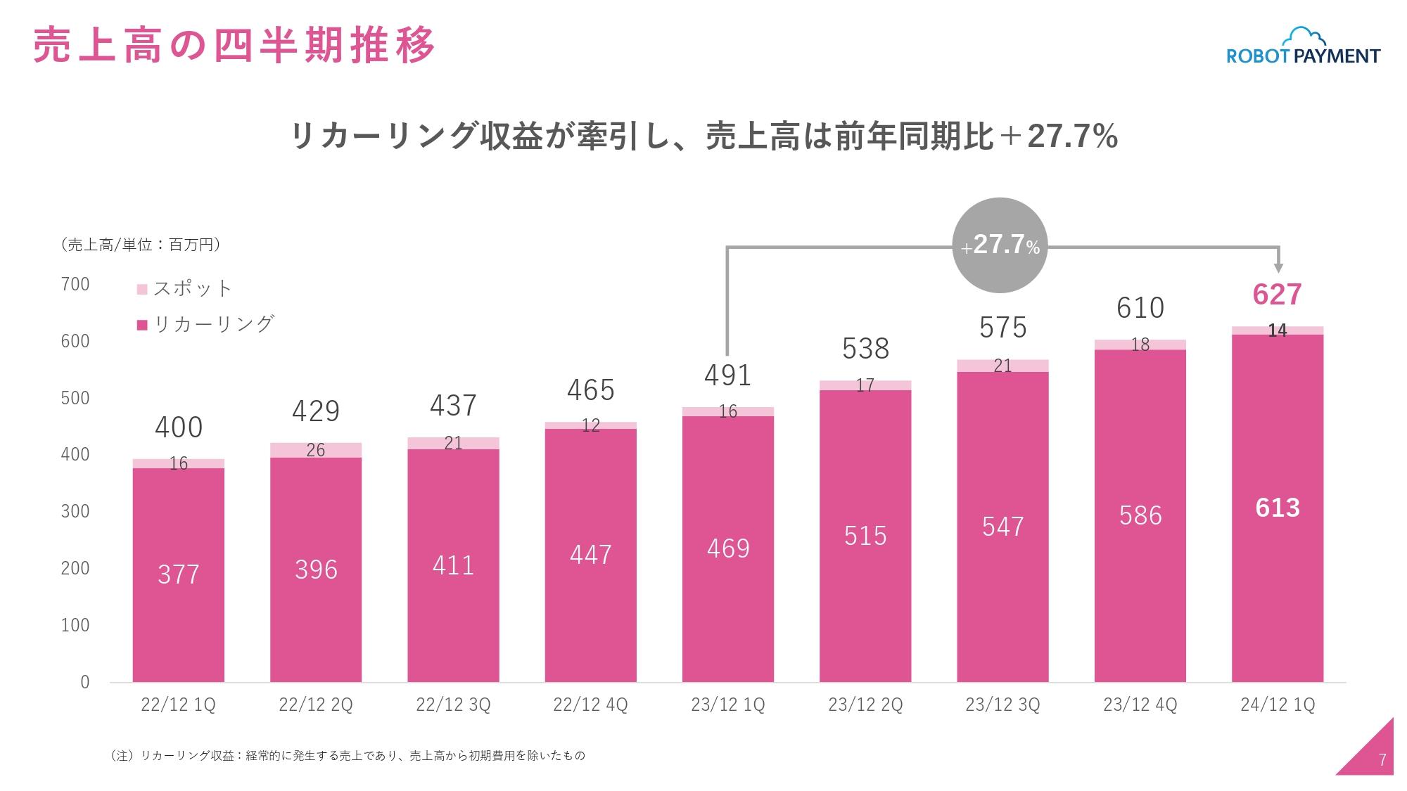 ROBOT PAYMENT、1Qは通期予想に対して順調に推移　成長を支えるリカーリング収益が売上を牽引し前年比+27.7%の成長