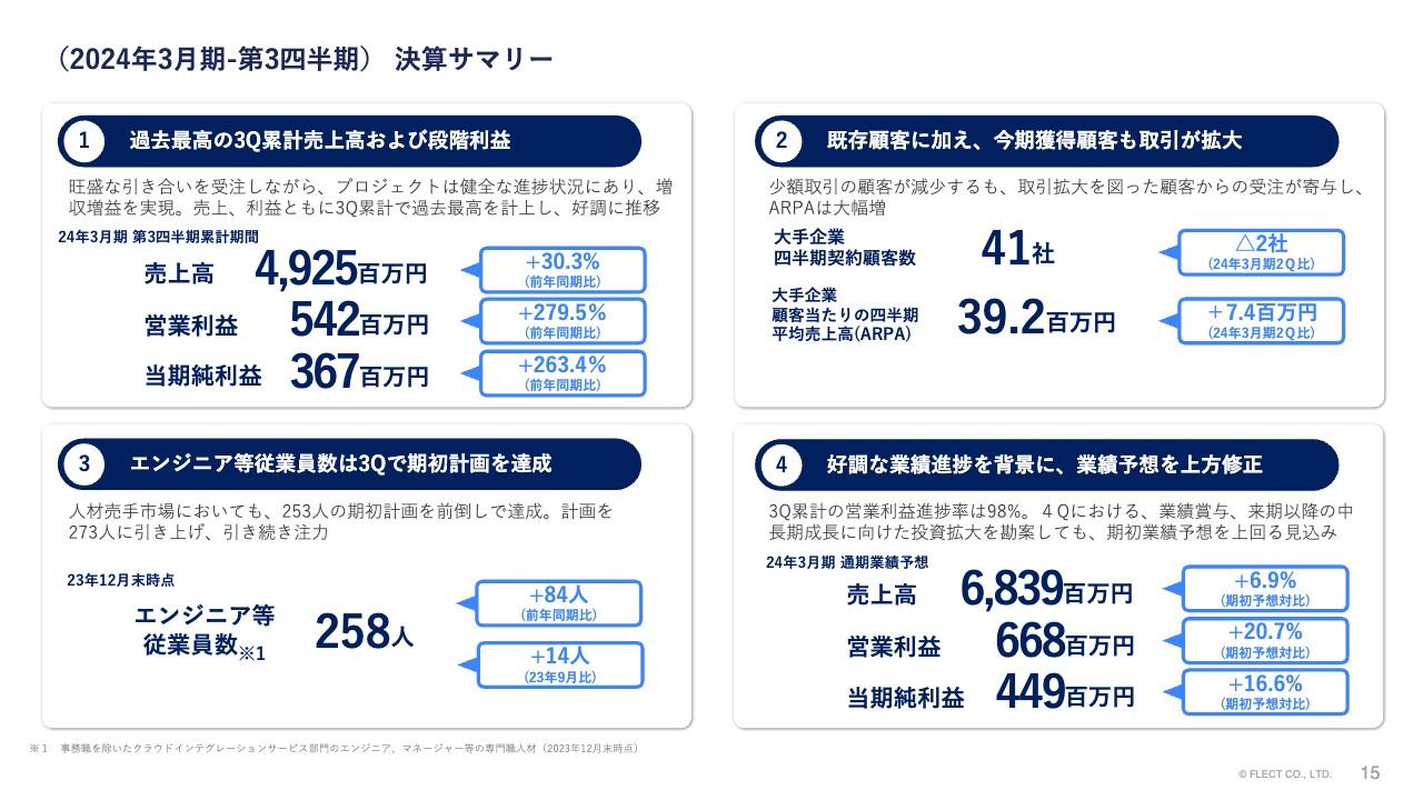 【QAあり】フレクト、旺盛なDX支援の需要を背景に、3Q累計売上高・各段階利益が過去最高を更新　通期業績予想を上方修正へ