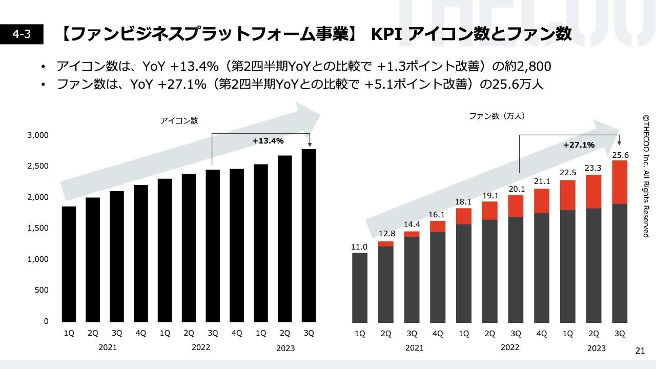 THECOO、主力のファンビジネスプラットフォーム事業はアイコン数・ファン数共に堅調に推移　流通総額は順調に拡大